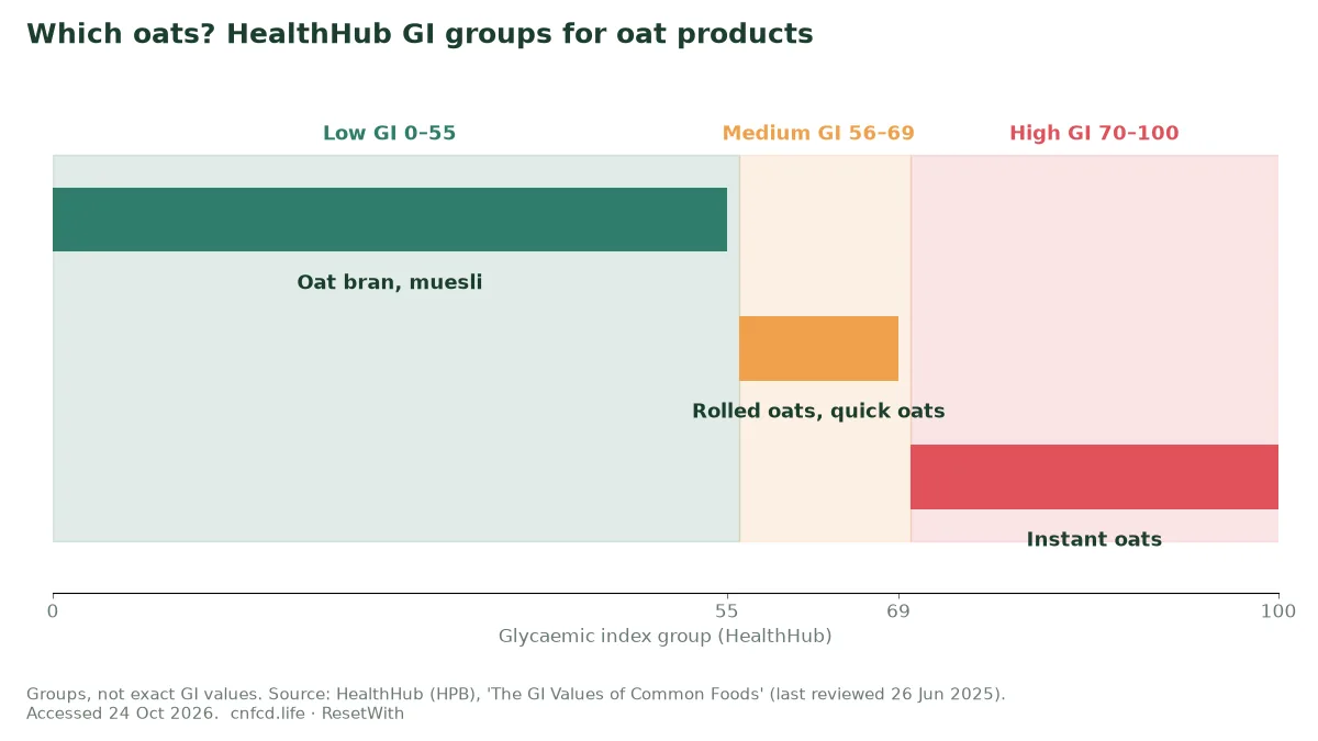 Chart of HealthHub glycaemic index groups for oat products: oat bran and muesli low, rolled and quick oats medium, instant oats high