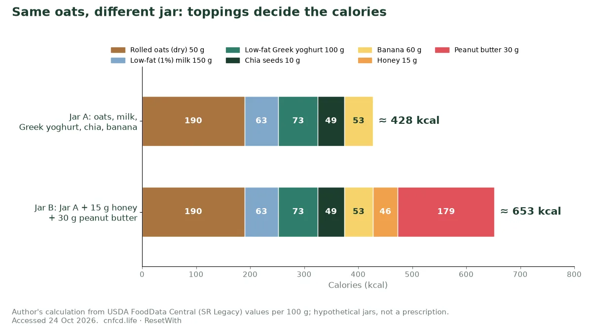 Stacked bar chart of overnight oats calories by ingredient: Jar A with oats, milk, Greek yoghurt, chia and banana is about 428 kcal; Jar B with added honey and peanut butter is about 653 kcal