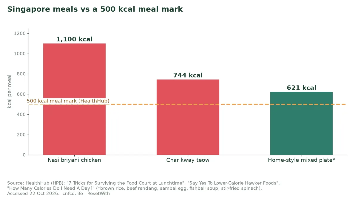Bar chart comparing HealthHub calorie figures for char kway teow, nasi briyani chicken and a home-style mixed plate against a 500 kcal meal mark